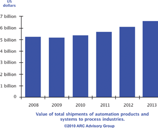 Automation expenditures for process industries©2010 ARC Advisory Group